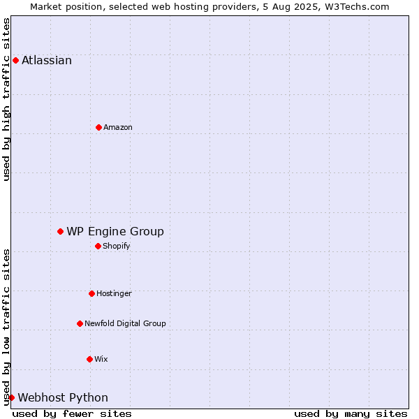 Market position of WP Engine Group vs. Atlassian vs. Webhost Python