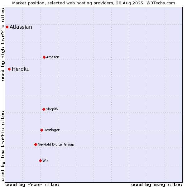 Market position of Heroku vs. Atlassian
