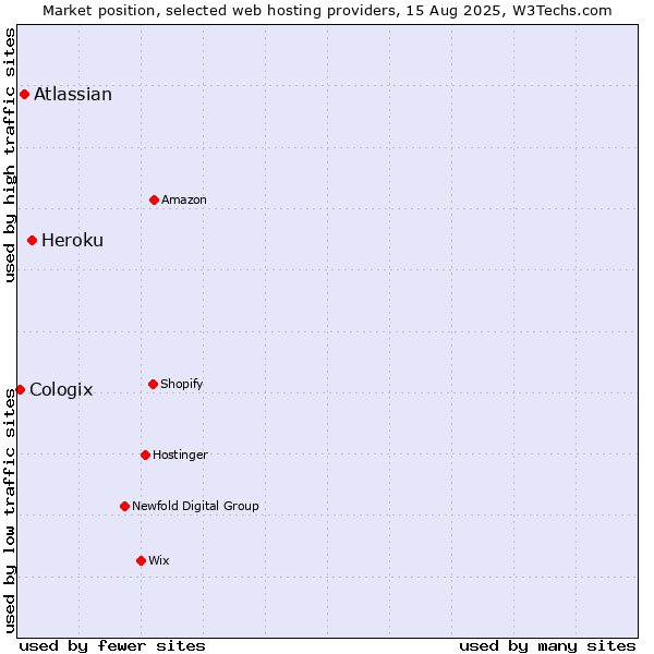 Market position of Heroku vs. Atlassian vs. Cologix