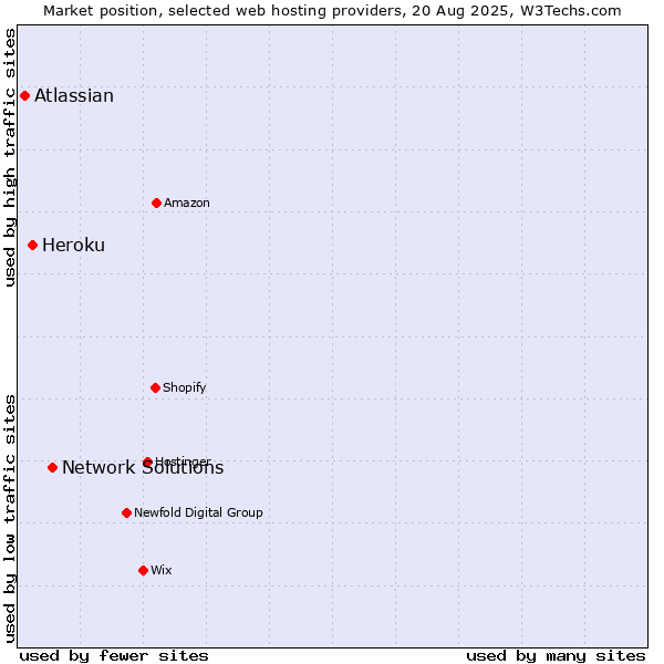 Market position of Network Solutions vs. Heroku vs. Atlassian