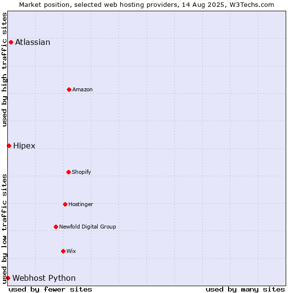 Market position of Atlassian vs. Hipex vs. Webhost Python