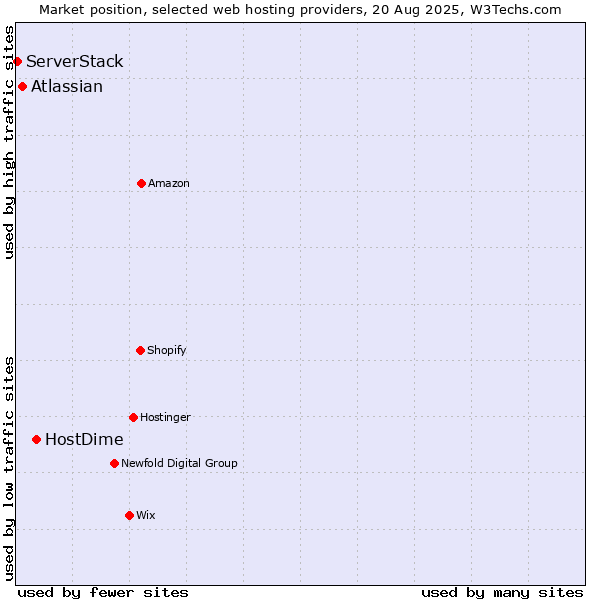 Market position of HostDime vs. Atlassian vs. ServerStack