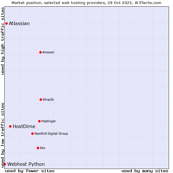 Market position of HostDime vs. Atlassian vs. Webhost Python