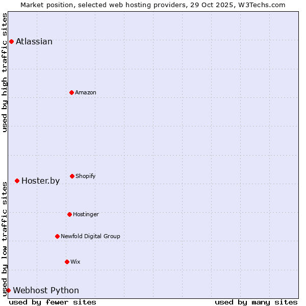 Market position of Hoster.by vs. Atlassian vs. Webhost Python