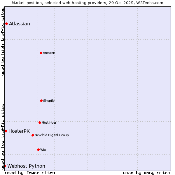 Market position of Atlassian vs. HosterPK vs. Webhost Python
