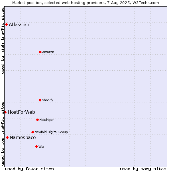 Market position of Namespace vs. Atlassian vs. HostForWeb