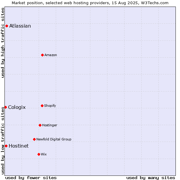 Market position of Atlassian vs. Hostinet vs. Cologix