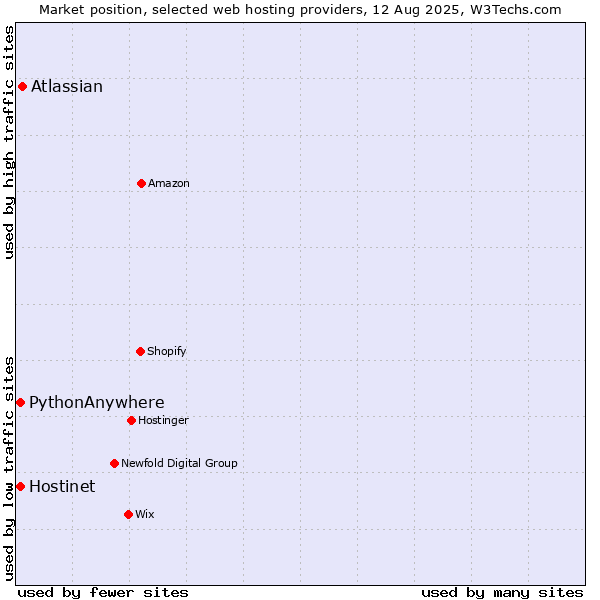 Market position of Atlassian vs. Hostinet vs. PythonAnywhere