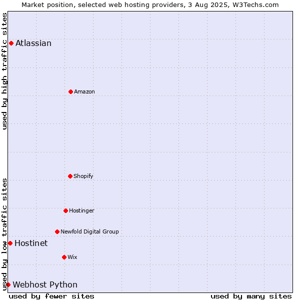 Market position of Atlassian vs. Hostinet vs. Webhost Python