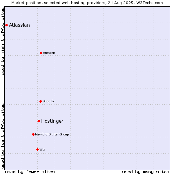 Market position of Hostinger vs. Atlassian