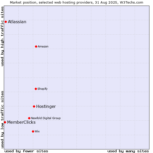 Market position of Hostinger vs. Atlassian vs. MemberClicks