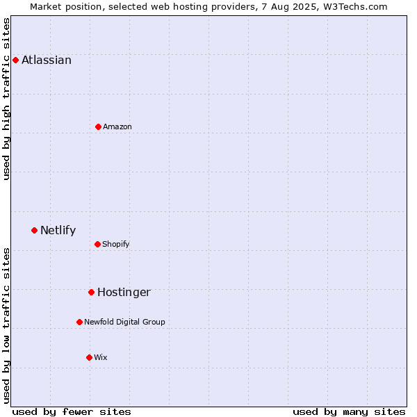 Market position of Hostinger vs. Netlify vs. Atlassian