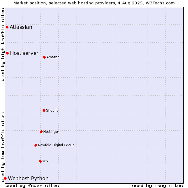 Market position of Hostiserver vs. Atlassian vs. Webhost Python