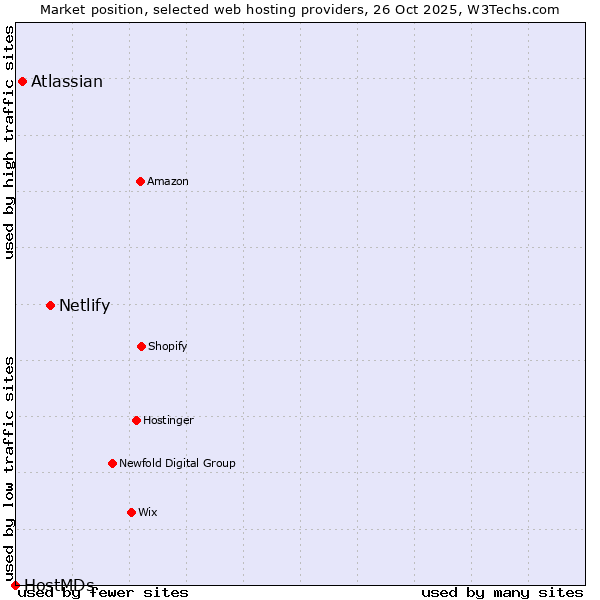 Market position of Netlify vs. Atlassian vs. HostMDs