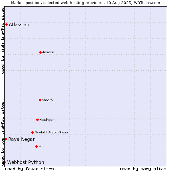 Market position of Atlassian vs. Raya Negar vs. Webhost Python