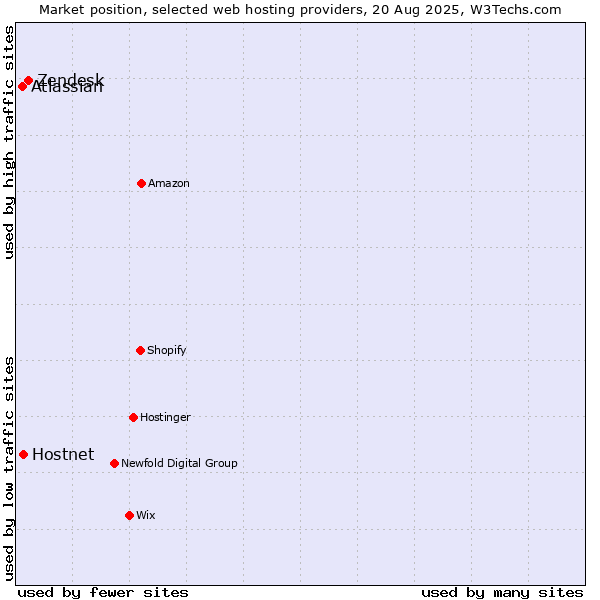 Market position of Zendesk vs. Hostnet vs. Atlassian