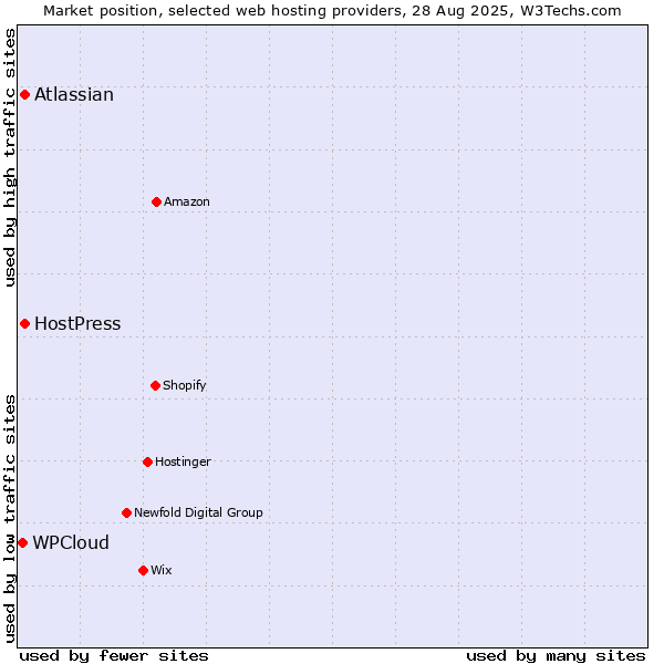 Market position of Atlassian vs. HostPress vs. WPCloud