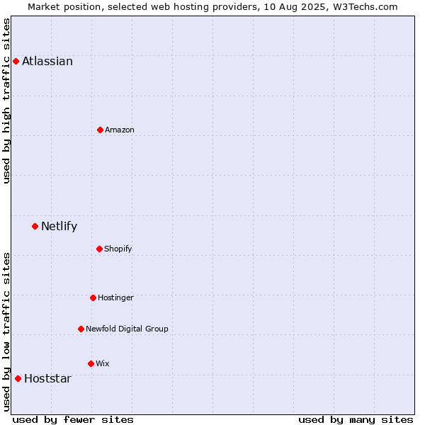 Market position of Netlify vs. Hoststar vs. Atlassian