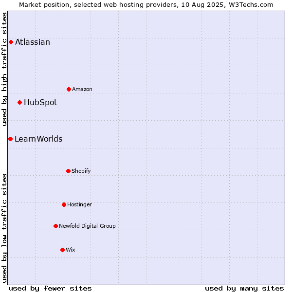 Market position of HubSpot vs. Atlassian vs. LearnWorlds