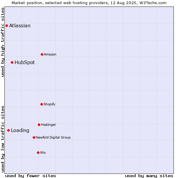 Market position of HubSpot vs. Loading vs. Atlassian