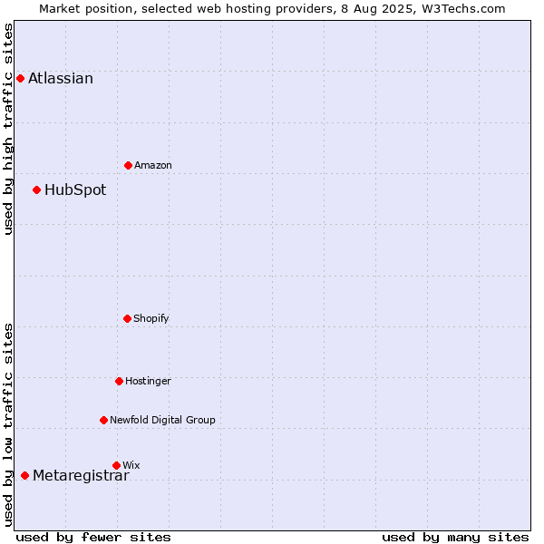 Market position of HubSpot vs. Metaregistrar vs. Atlassian