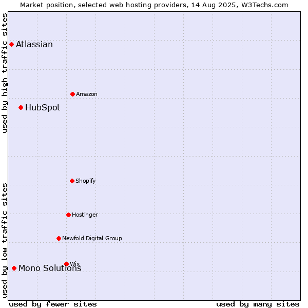 Market position of HubSpot vs. Mono Solutions vs. Atlassian