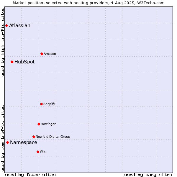 Market position of HubSpot vs. Namespace vs. Atlassian