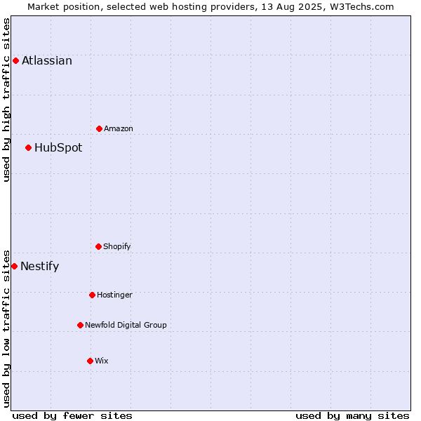 Market position of HubSpot vs. Atlassian vs. Nestify
