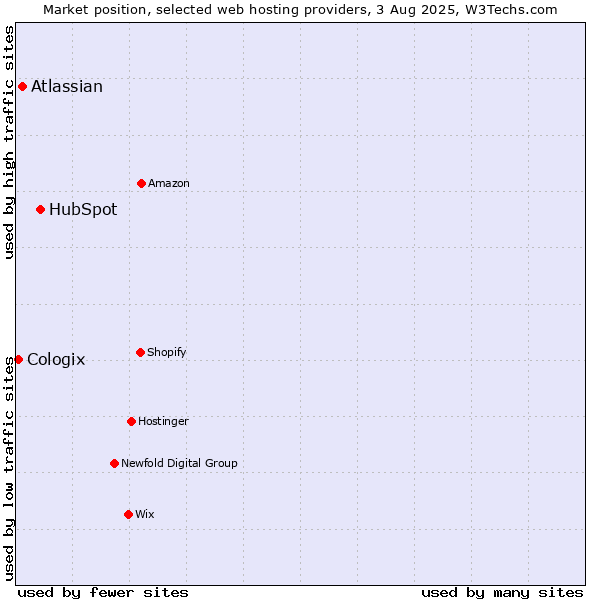 Market position of HubSpot vs. Atlassian vs. Cologix