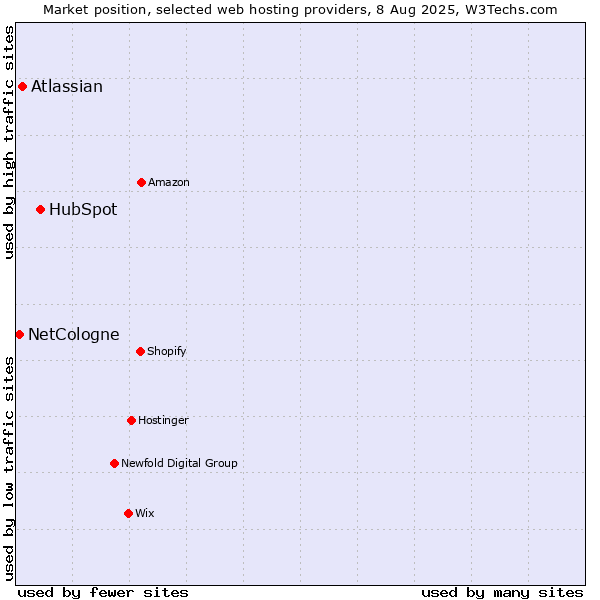 Market position of HubSpot vs. Atlassian vs. NetCologne