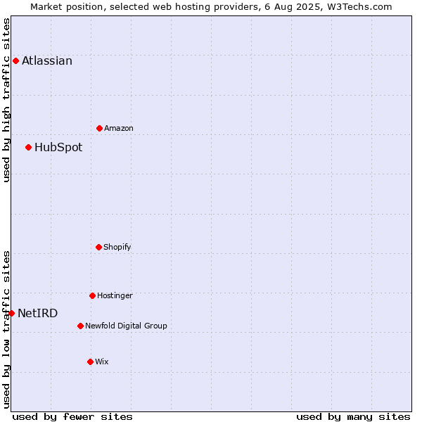 Market position of HubSpot vs. Atlassian vs. NetIRD
