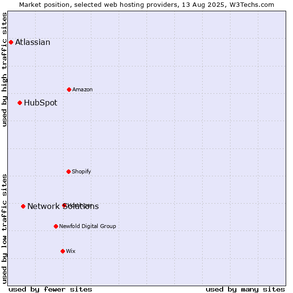 Market position of Network Solutions vs. HubSpot vs. Atlassian