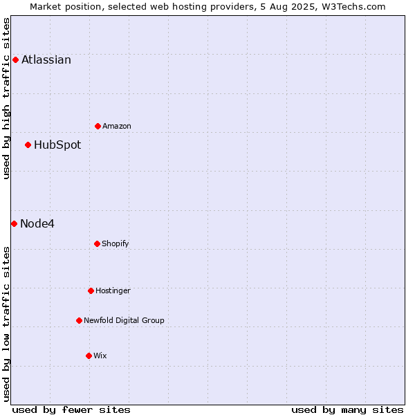 Market position of HubSpot vs. Atlassian vs. Node4