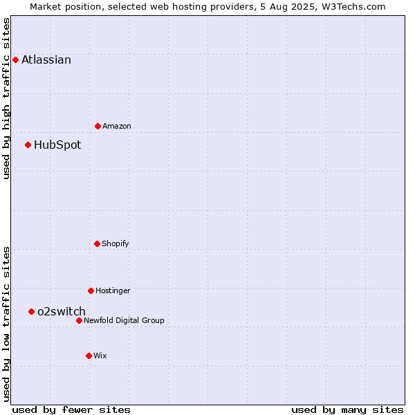 Market position of o2switch vs. HubSpot vs. Atlassian
