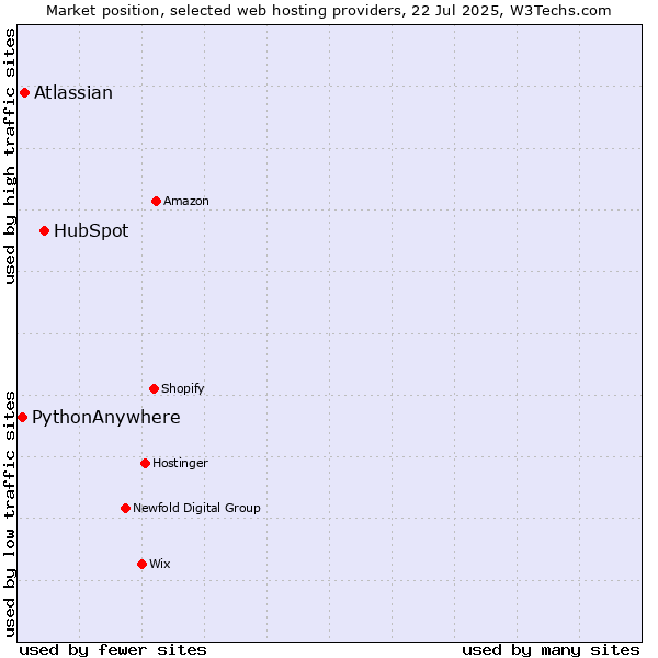 Market position of HubSpot vs. Atlassian vs. PythonAnywhere
