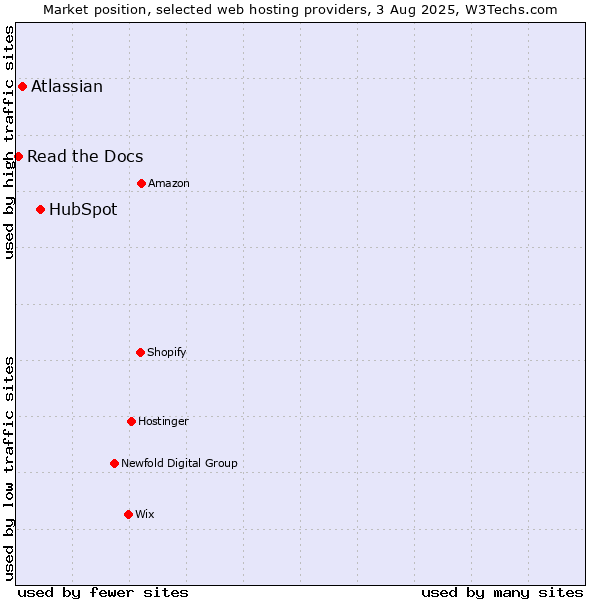 Market position of HubSpot vs. Atlassian vs. Read the Docs