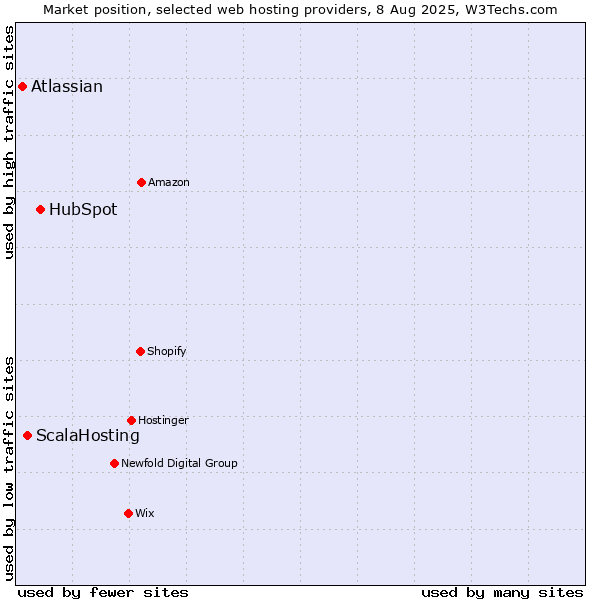 Market position of HubSpot vs. ScalaHosting vs. Atlassian