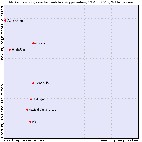 Market position of Shopify vs. HubSpot vs. Atlassian