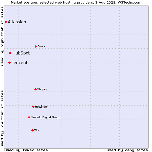Market position of HubSpot vs. Tencent vs. Atlassian