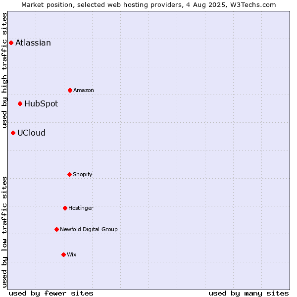 Market position of HubSpot vs. UCloud vs. Atlassian