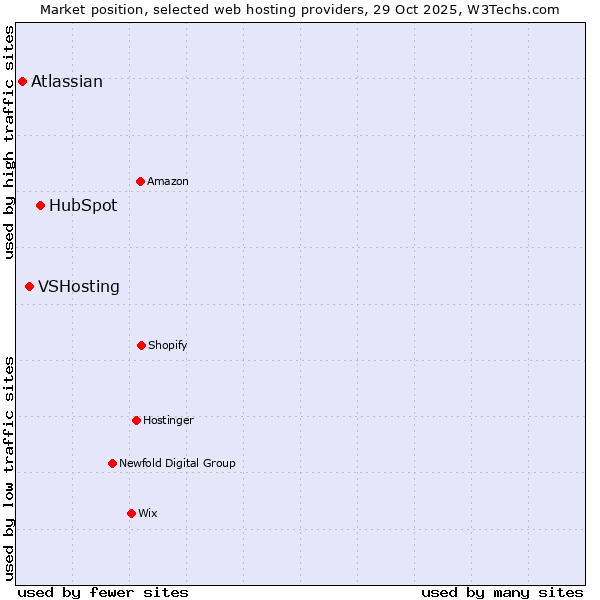 Market position of HubSpot vs. VSHosting vs. Atlassian