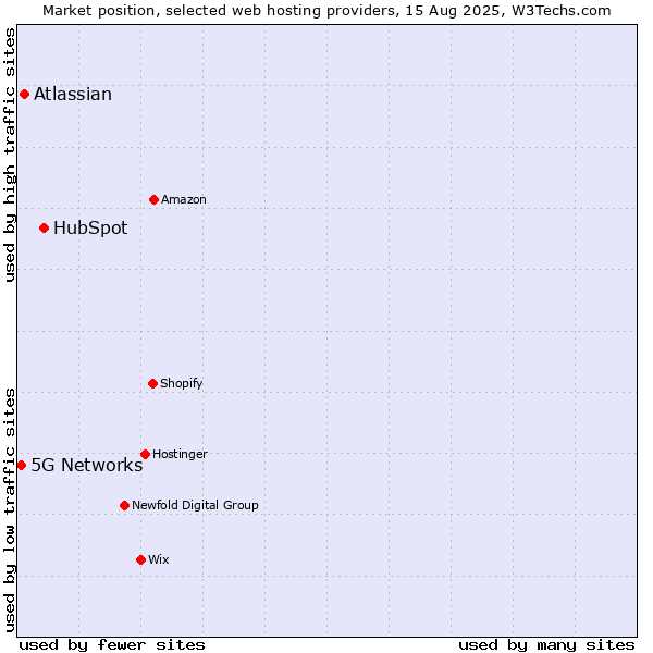 Market position of HubSpot vs. Atlassian vs. 5G Networks