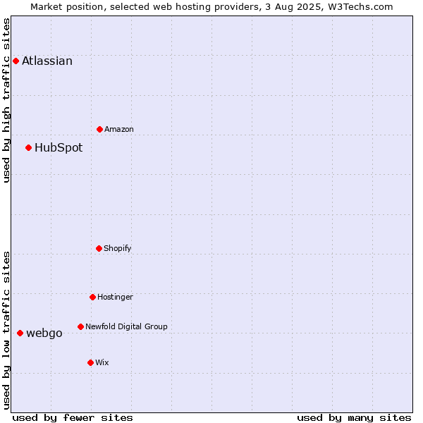 Market position of HubSpot vs. webgo vs. Atlassian