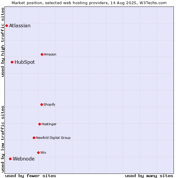 Market position of HubSpot vs. Webnode vs. Atlassian
