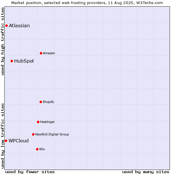 Market position of HubSpot vs. Atlassian vs. WPCloud
