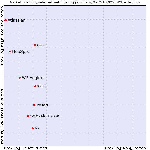 Market position of WP Engine vs. HubSpot vs. Atlassian