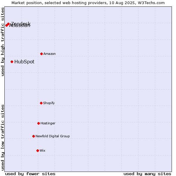 Market position of HubSpot vs. Zendesk vs. Atlassian