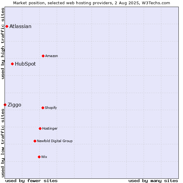 Market position of HubSpot vs. Atlassian vs. Ziggo