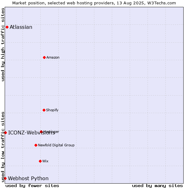Market position of Atlassian vs. ICONZ-Webvisions vs. Webhost Python