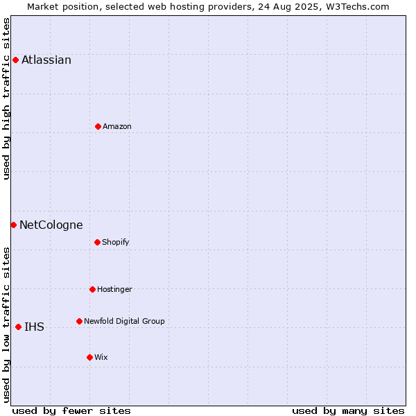 Market position of IHS vs. Atlassian vs. NetCologne